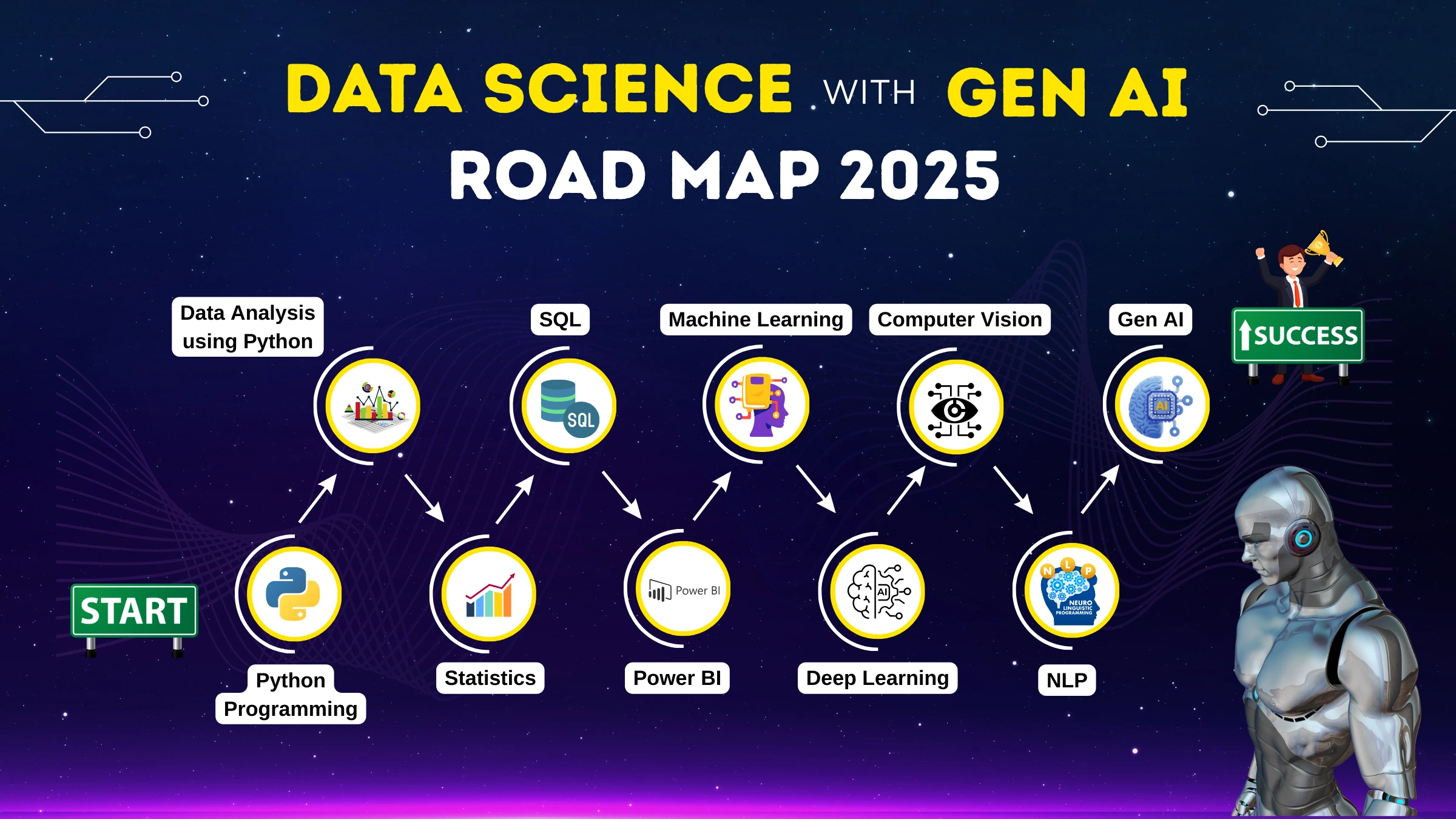 Data Science Roadmap